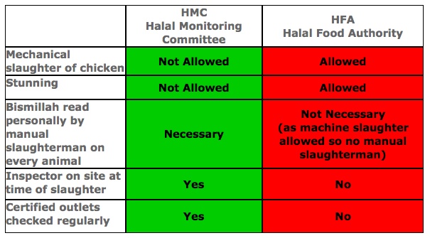 Halal Food Authority - HMC