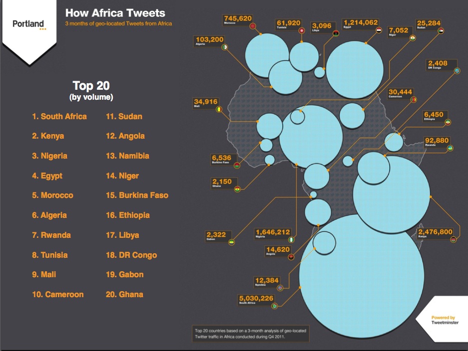Comment l'Afrique tweete