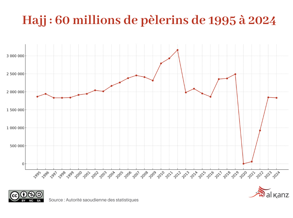 Nombre de pèlerins de 1995 à 2024