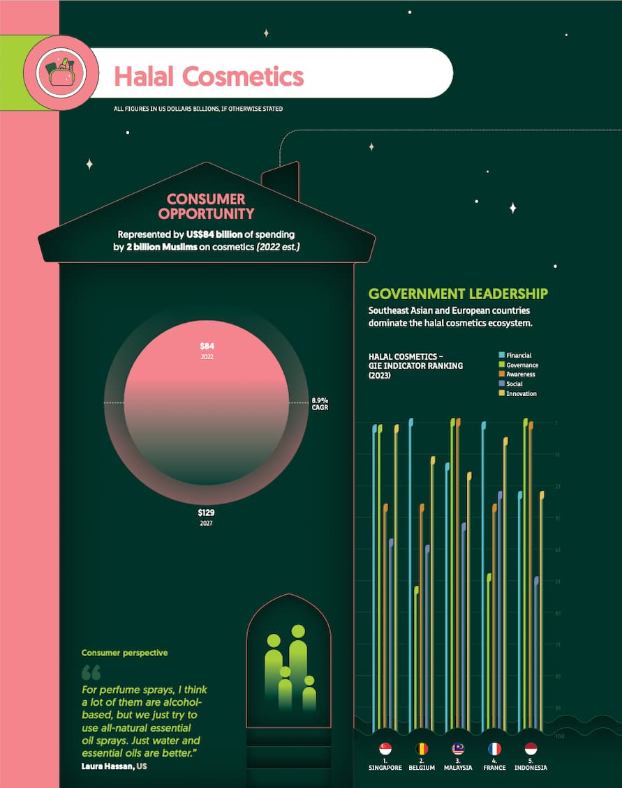 Halal cosmectics - State of the Global Islamic Economy 2023-2024