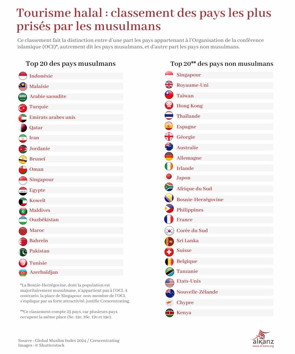 Infographie Tourisme halal GTMI 2023