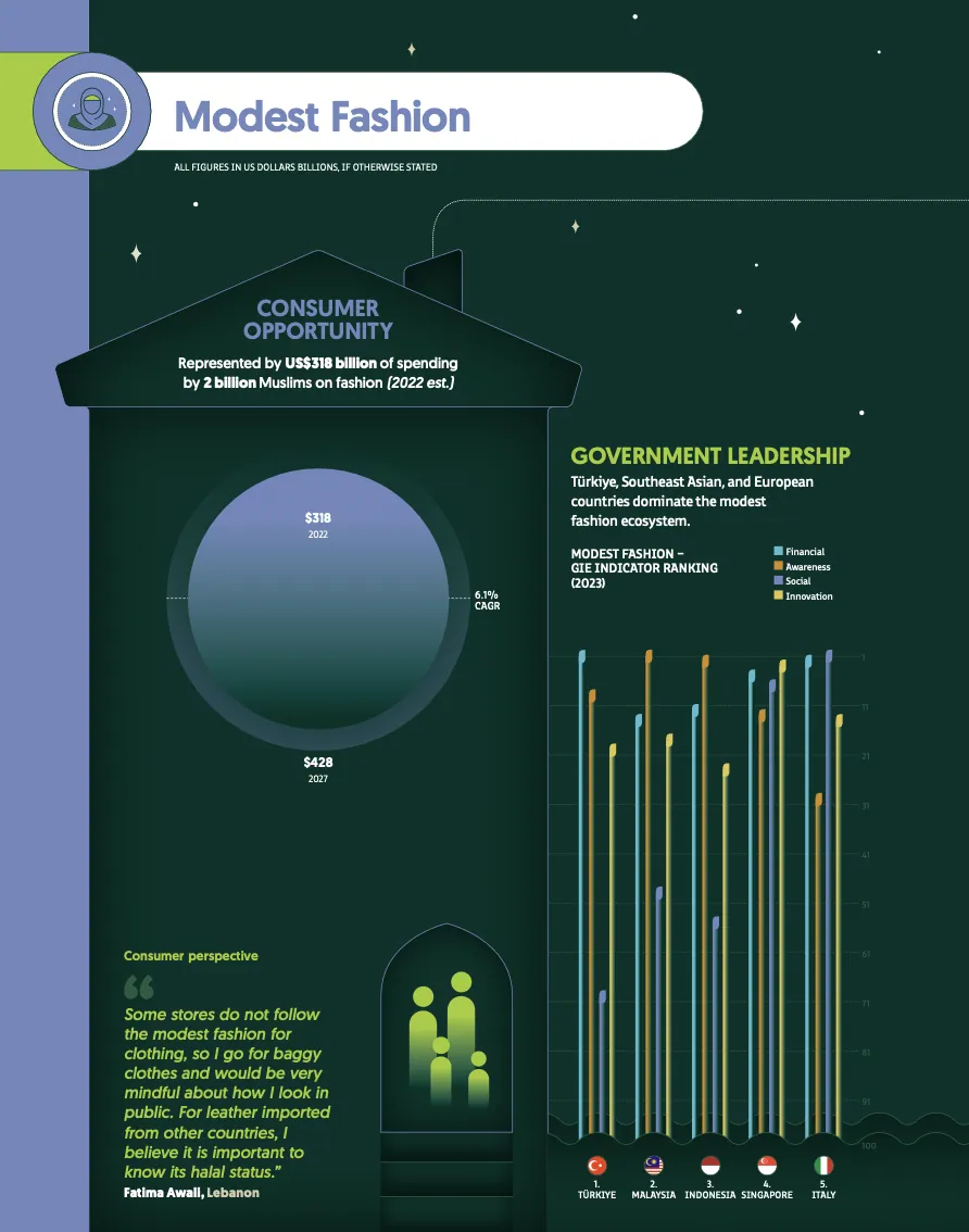 Islamic fashion - State of the Global Islamic Economy 2023-2024