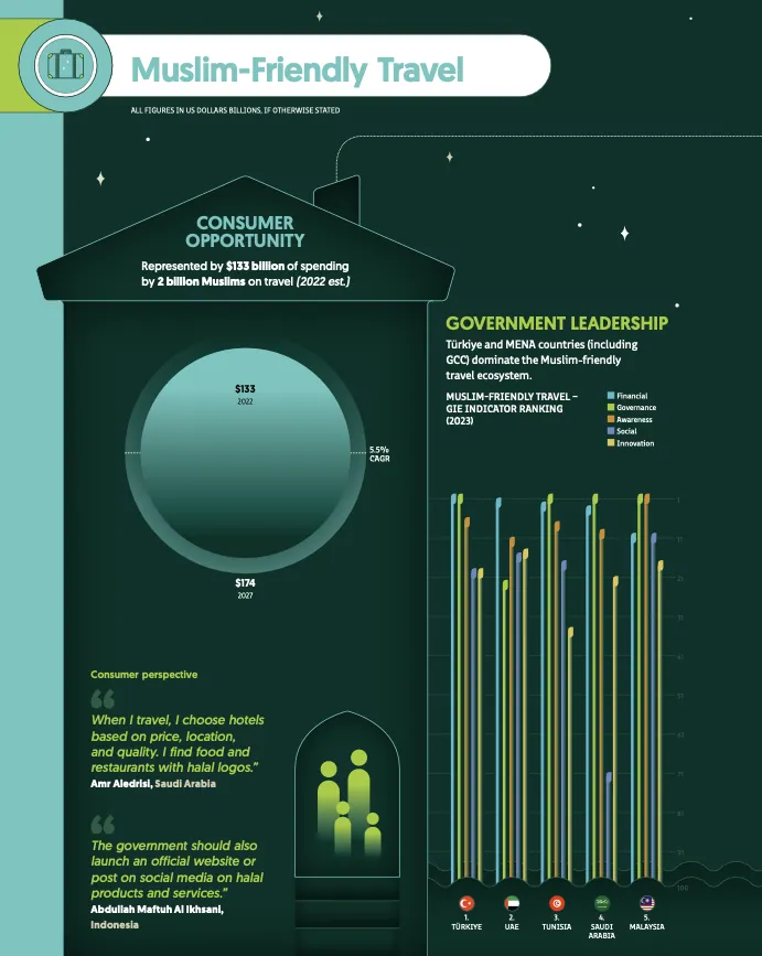 Tourisme Halal - Muslim Travel - State of the Global Islamic Economy 2023-2024