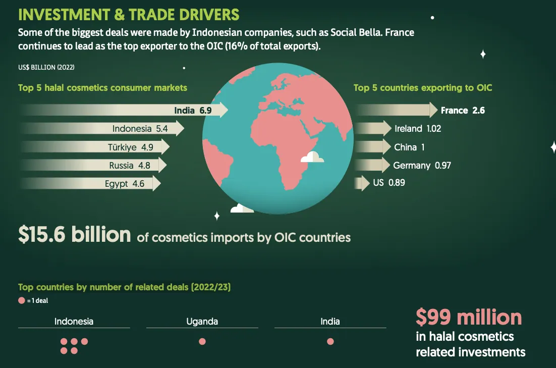 Halal cosmectics - State of the Global Islamic Economy 2023-2024