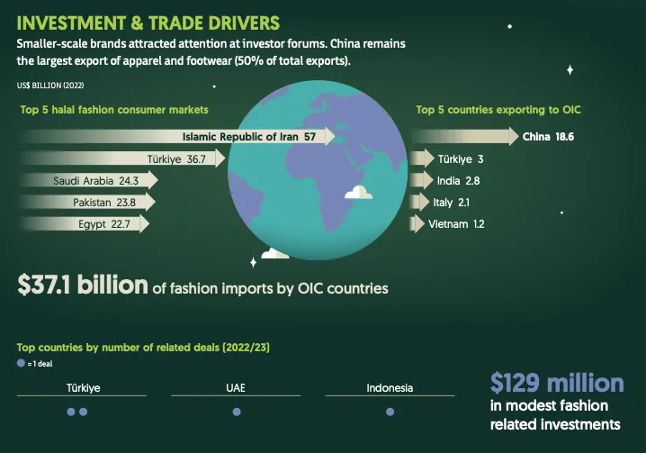 Islamic fashion - State of the Global Islamic Economy 2023-2024