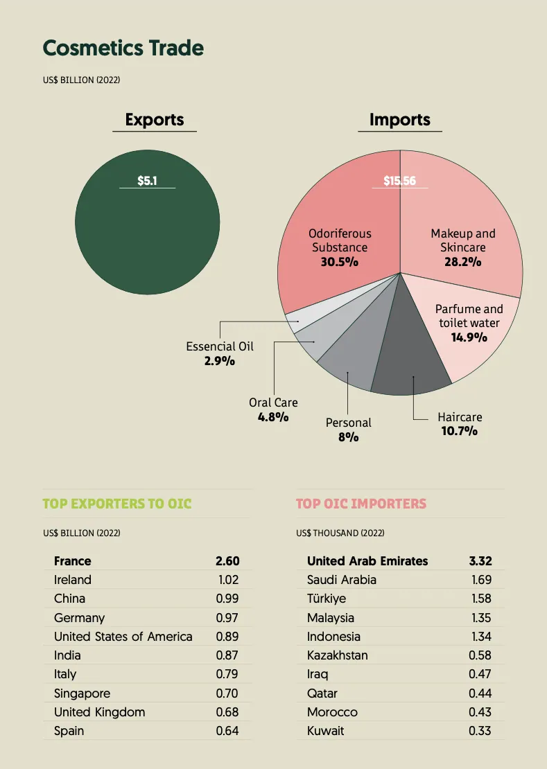 Halal cosmectics - State of the Global Islamic Economy 2023-2024