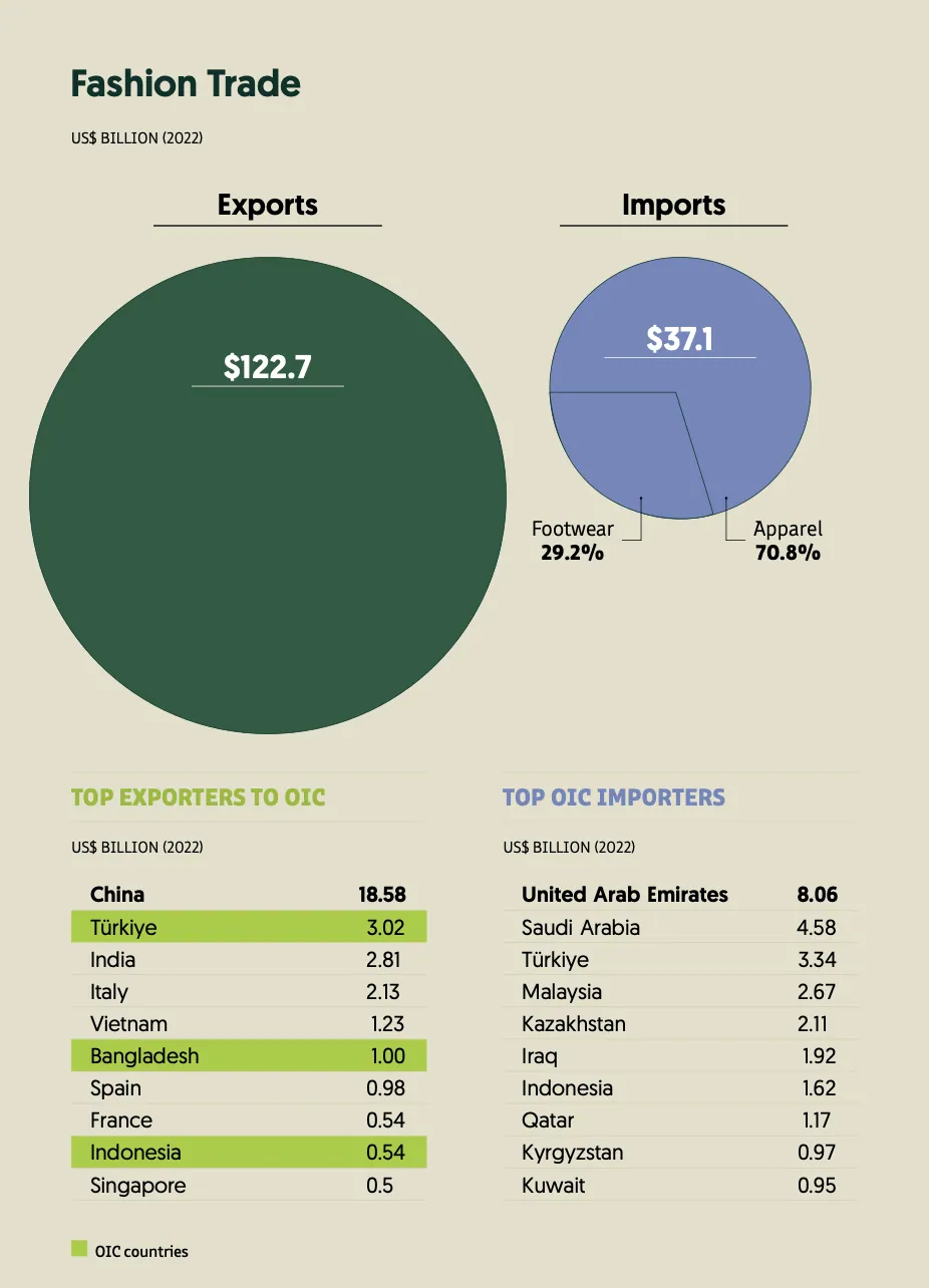 Islamic fashion - State of the Global Islamic Economy 2023-2024