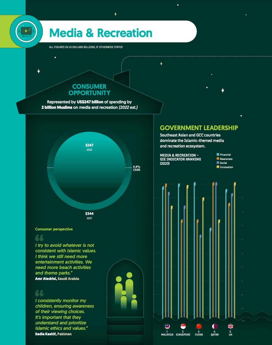 Media & recreation - State of the Global Islamic Economy 2023-2024