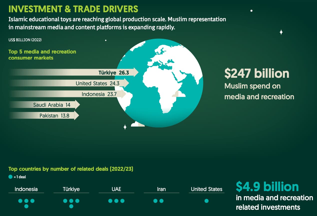 Media & recreation - State of the Global Islamic Economy 2023-2024