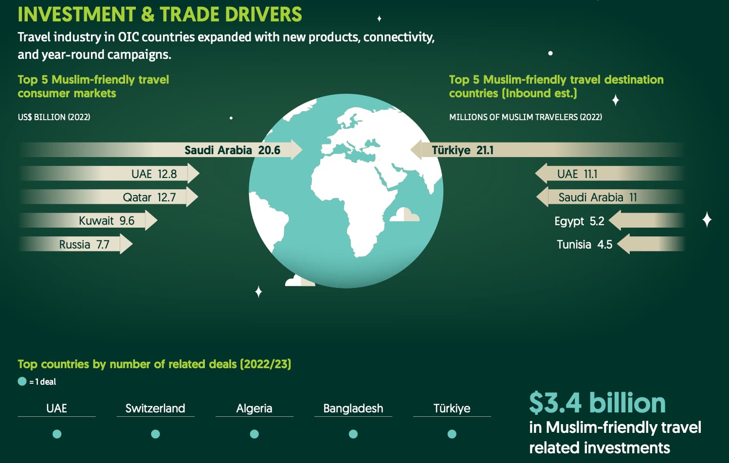 Tourisme Halal - Muslim Travel - State of the Global Islamic Economy 2023-2024